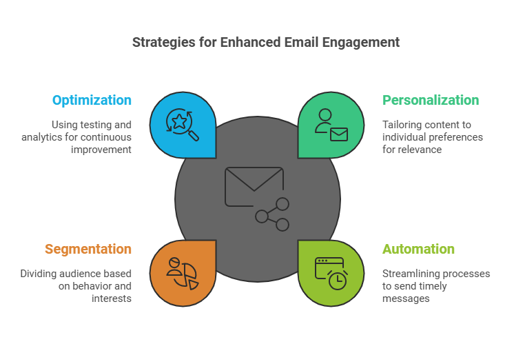 Boost Your Engagement: Effective Email Marketing Tools with GetResponse