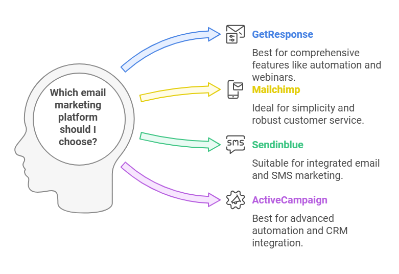 Best Email Marketing Platforms Reviewed: GetResponse and Its Competitors