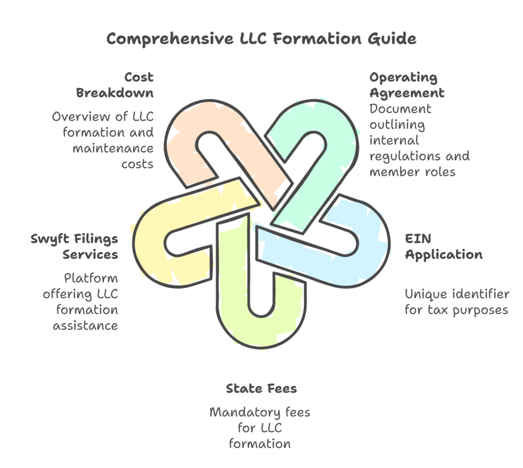 Create an LLC in the USA Today: A Comprehensive Guide with Swyft Filings