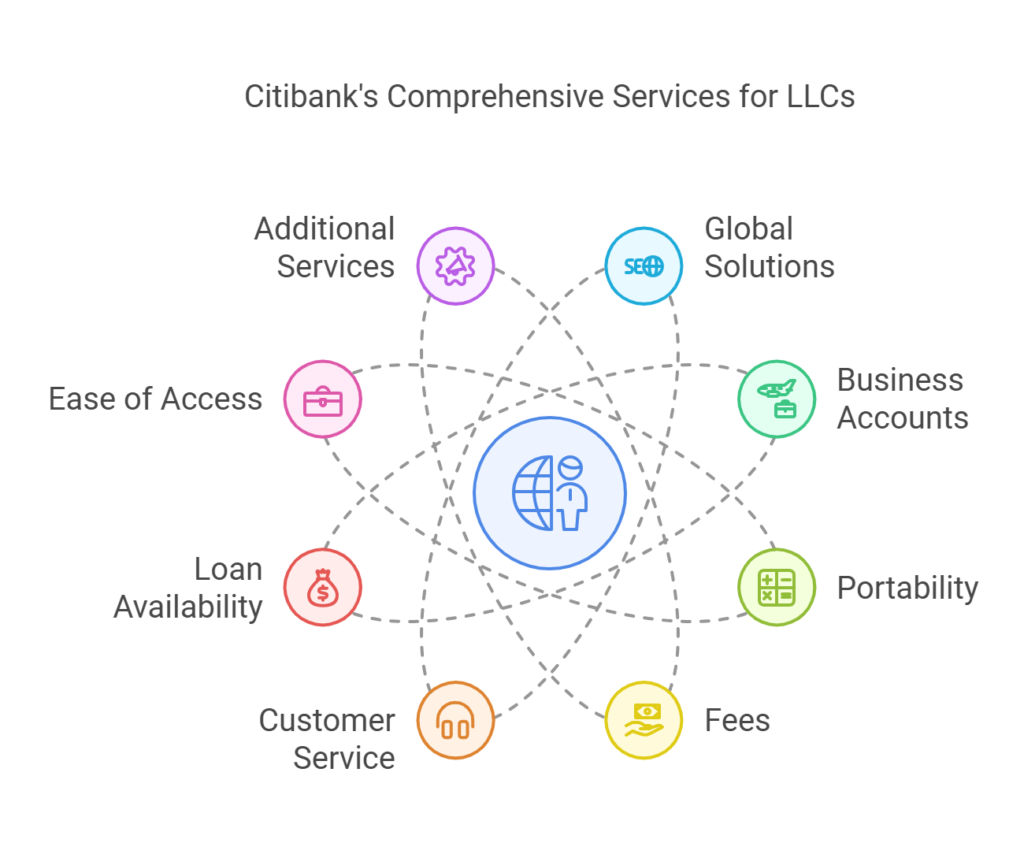 Swyftfilings : Best Banks For Small Business LLC In Texas