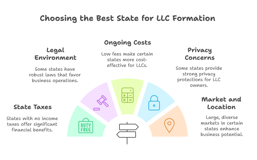 Best States to Start an LLC: Expert Tips from Swyft Filings