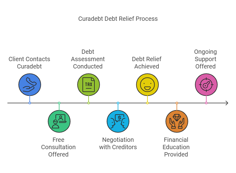 How the Curadebt Free Debt Relief Helpline Can Transform Your Financial Situation