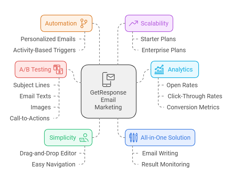 What is Email Marketing? Exploring the Benefits of GetResponse