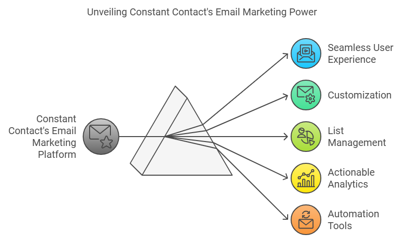 Constant Contact Best Email Marketing Campaign Tools