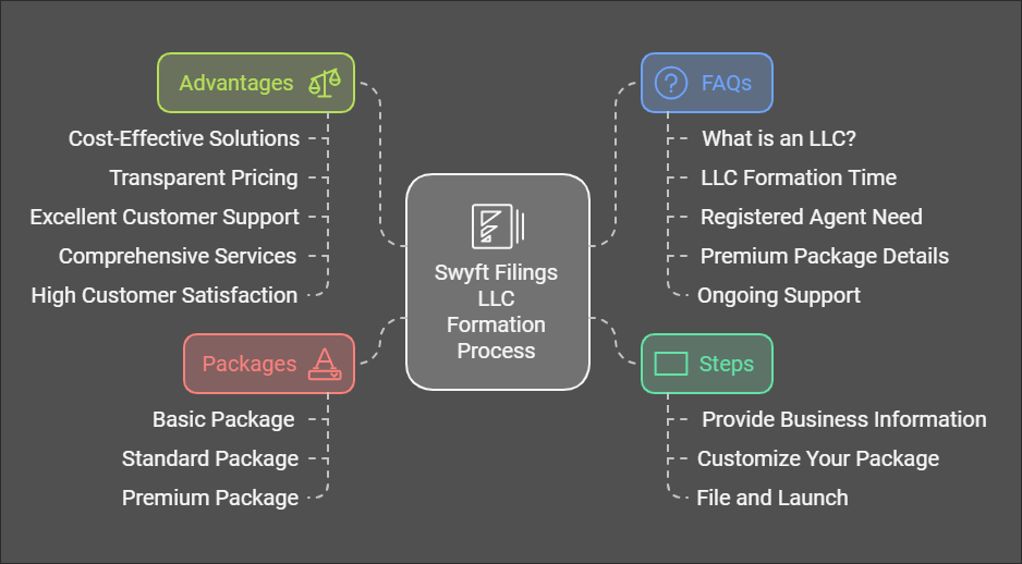 Choosing the Best LLC Services: How Swyft Filings Stands Out in the Market