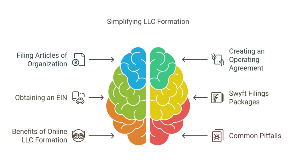 How to Create an LLC in the USA: Simplifying the Process with Swyft Filings