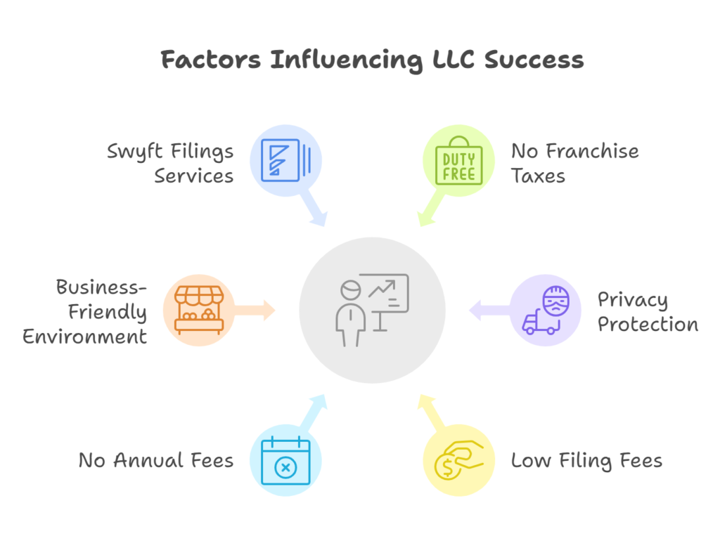 The Best States to Open an LLC: A Strategic Approach with Swyft Filings