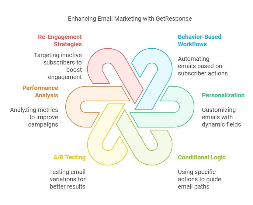 Email Marketing Automation Made Easy: Tips and Tricks for GetResponse Users