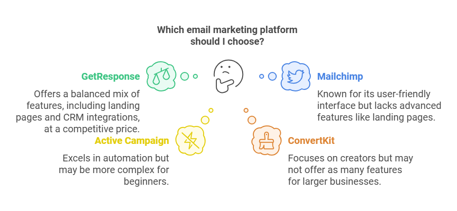 Top Email Marketing Platforms: Why GetResponse Stands Out