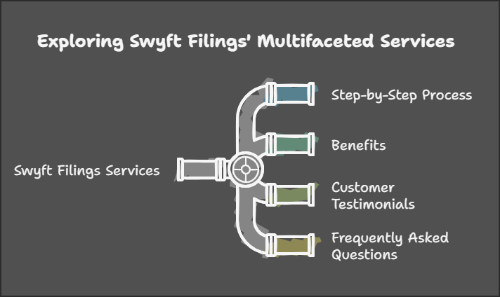 Why Swyft Filings is the Go-To Choice for Business Formation Companies