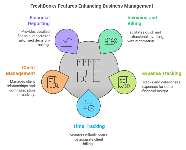 FreshBooks Low Cost Bookkeeping Software​