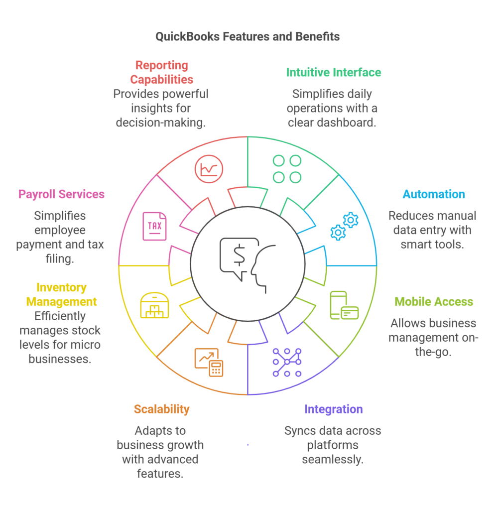 QuickBooks Review: The Best Accounting Software for Micro Businesses
