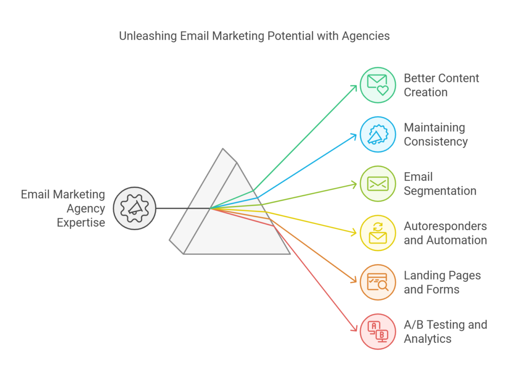Why an Email Marketing Agency is Essential for GetResponse Users