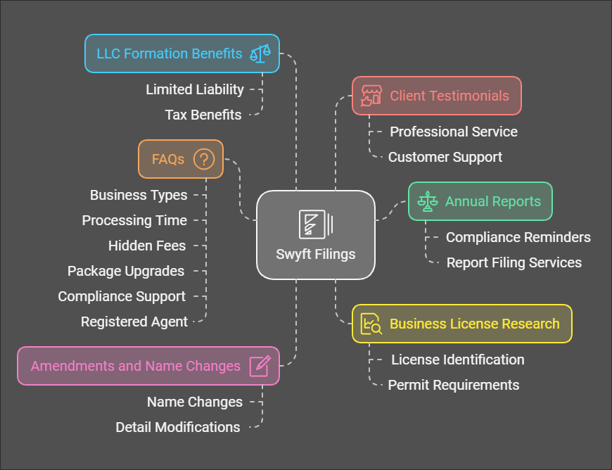 Swyft Filings: Your Trusted Partner in Business Formation Companies