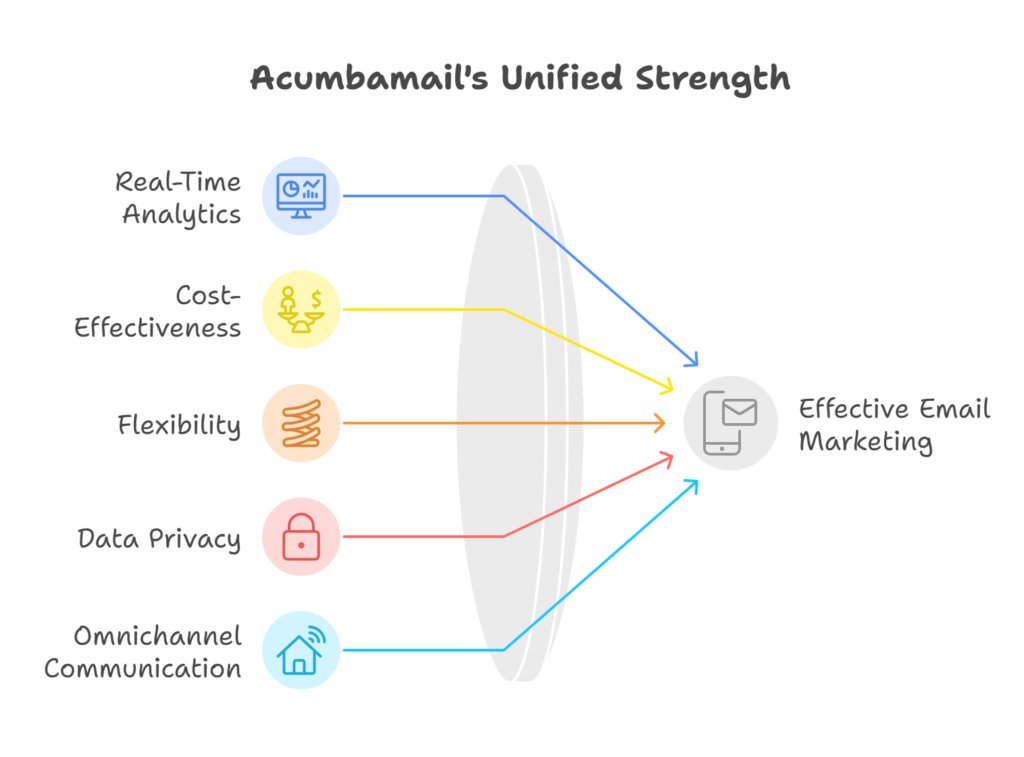 Why Acumbamail is the Best Email Marketing Software for Your WordPress Site