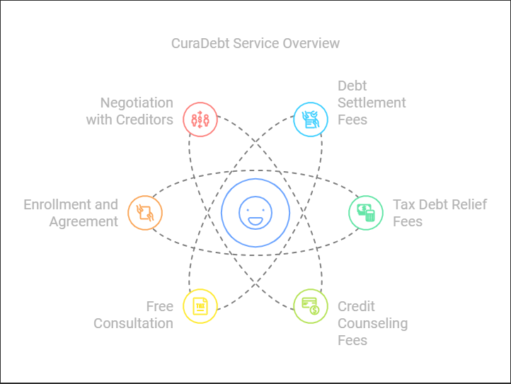 Exploring the Truth: Is National Debt Relief Free with CuraDebt?