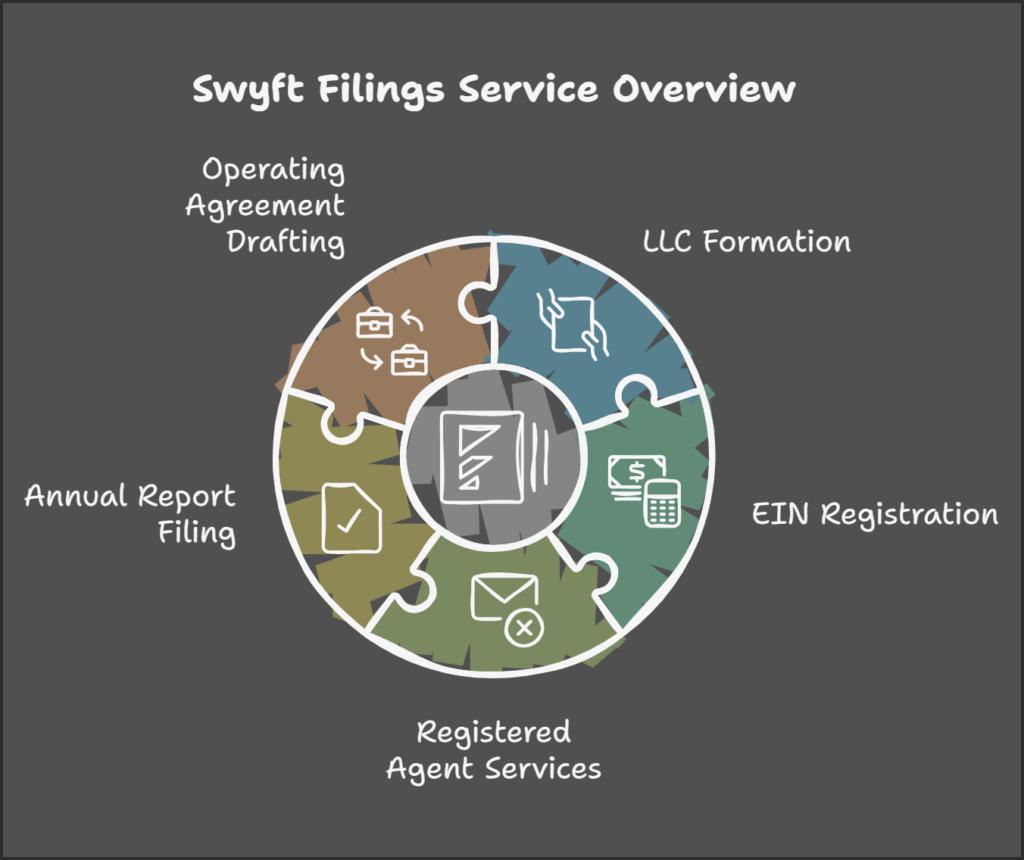 Start Your Business Today: Create an LLC Online for Free with Swyft Filings