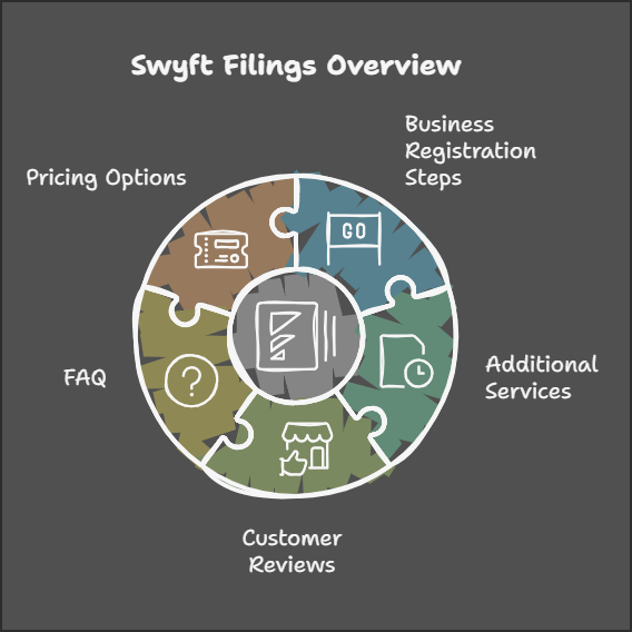 The Ultimate Guide to LLC Filing Companies: Why Choose Swyft Filings for Your Business Needs