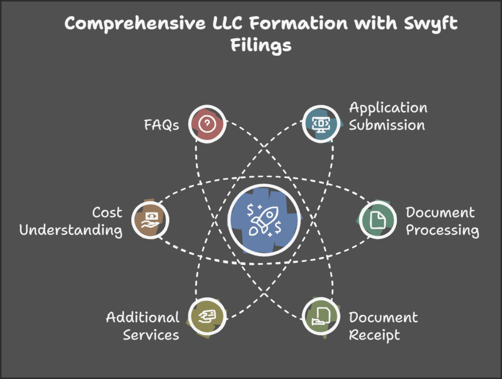 Create Your LLC Online for Free: Discover the Benefits of Swyft Filings