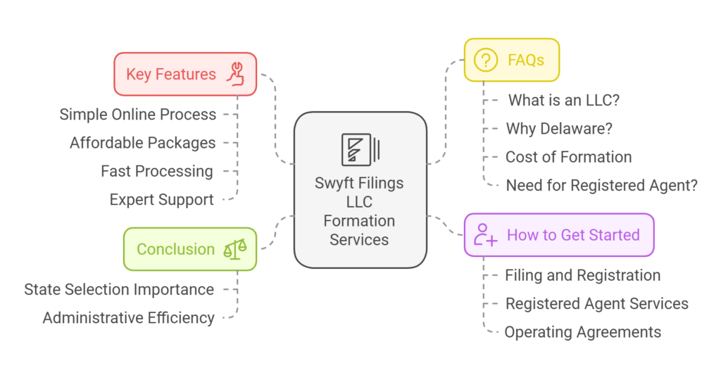 Maximize Your Business Potential: The Best State to Open an LLC with Swyft Filings