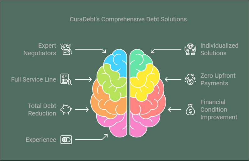 Exploring the Truth: Is National Debt Relief Free with CuraDebt?