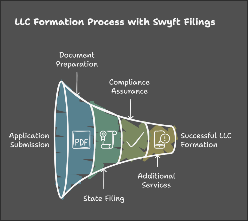 Create an LLC Online for Free: Why Swyft Filings is Your Best Choice