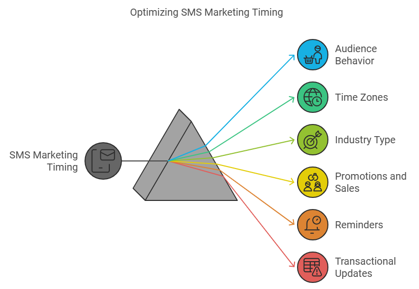 When Is The Best Time To Send Sms Marketing​ With Constant Contact