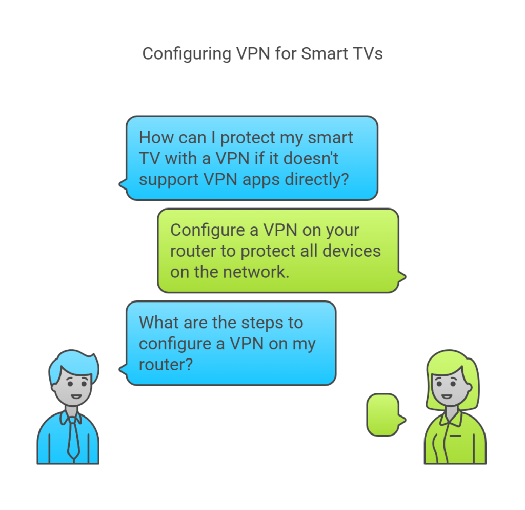 How Can I Place a VPN on My Smart TV