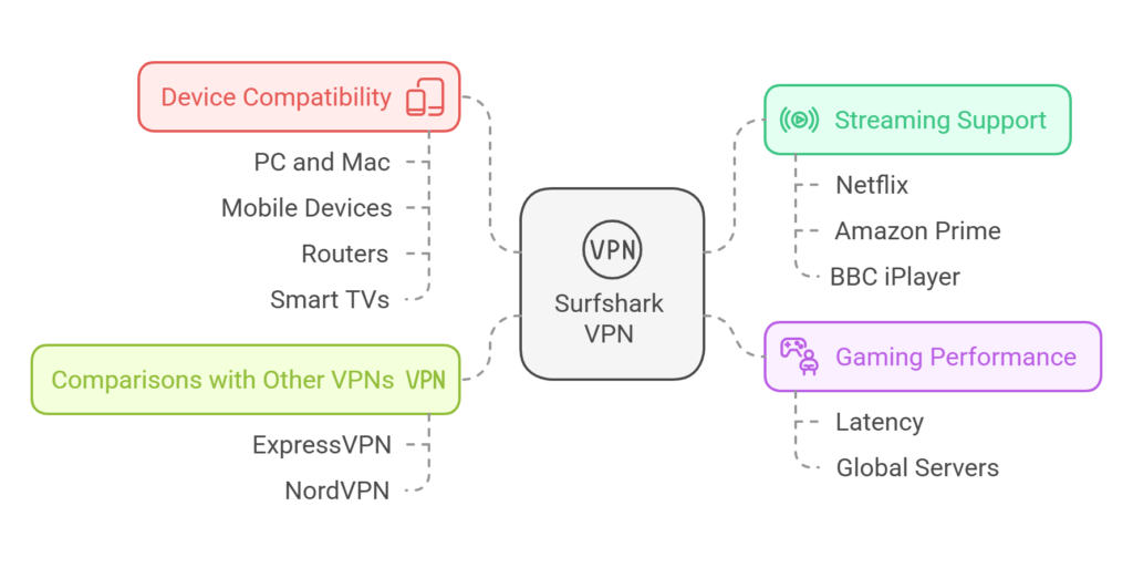 Surfshark VPN Review: high security & high internet Speed solution