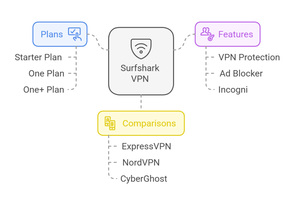 Surfshark Vpn Pricing Plans And Cost in 2025