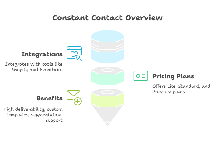 Best Bulk Email Marketing Company​ | Constant Contact