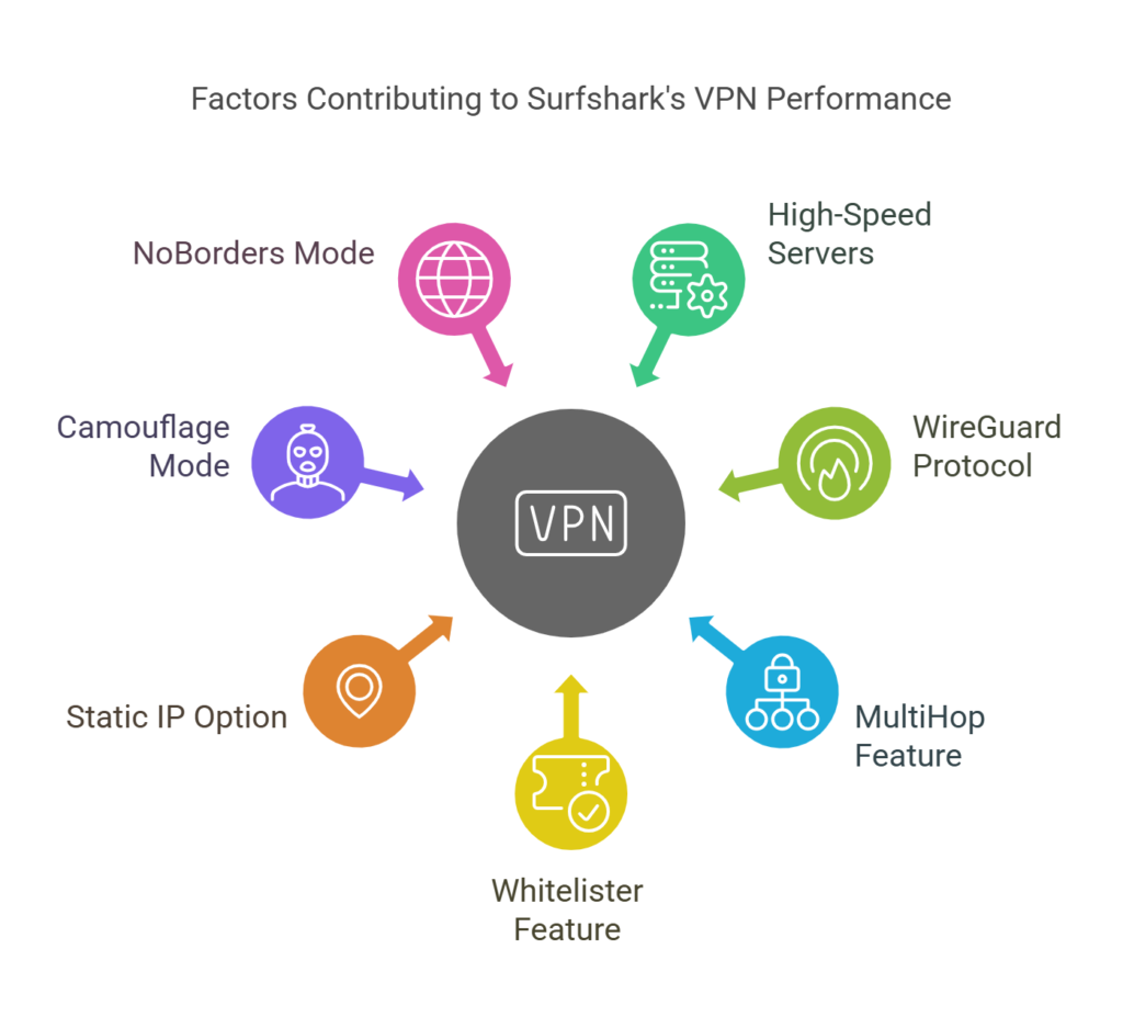 Surfshark VPN Review: high security & high internet Speed solution