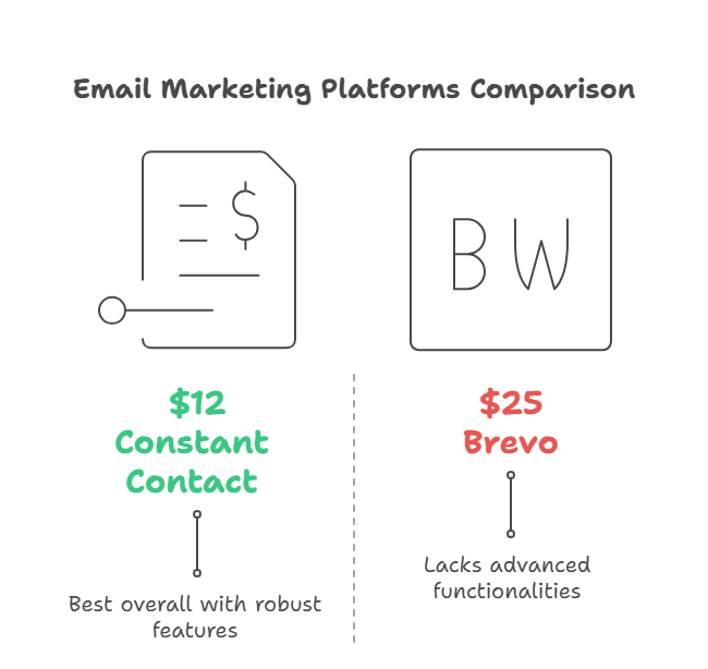 Best Bulk Email Marketing Company​ | Constant Contact