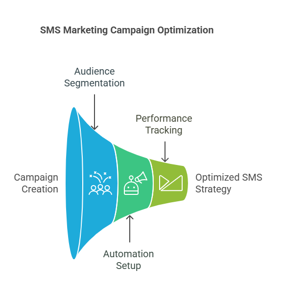 Add the SMS marketing add-on to your Constant Contact email plan