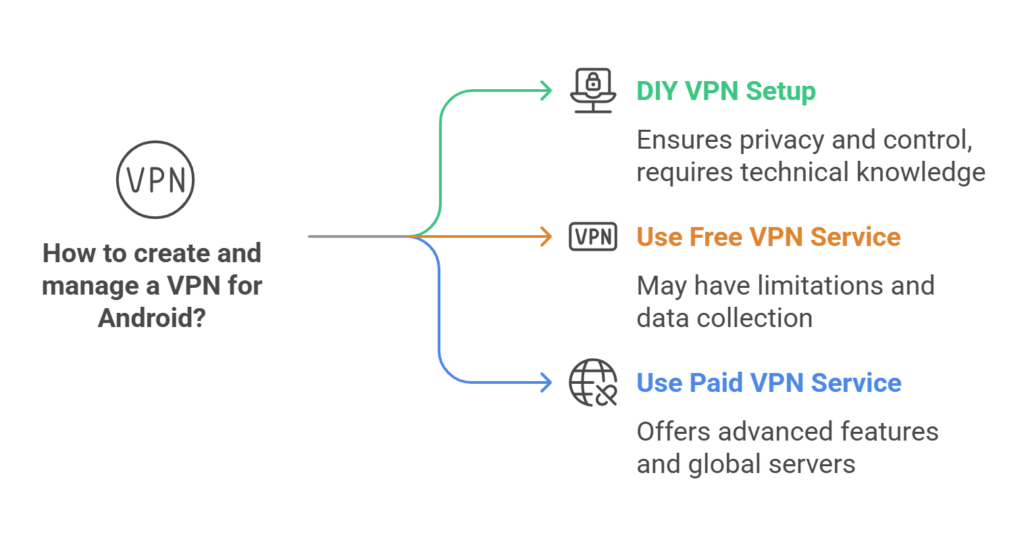 How To Make Your Own VPN Server For Free Android?