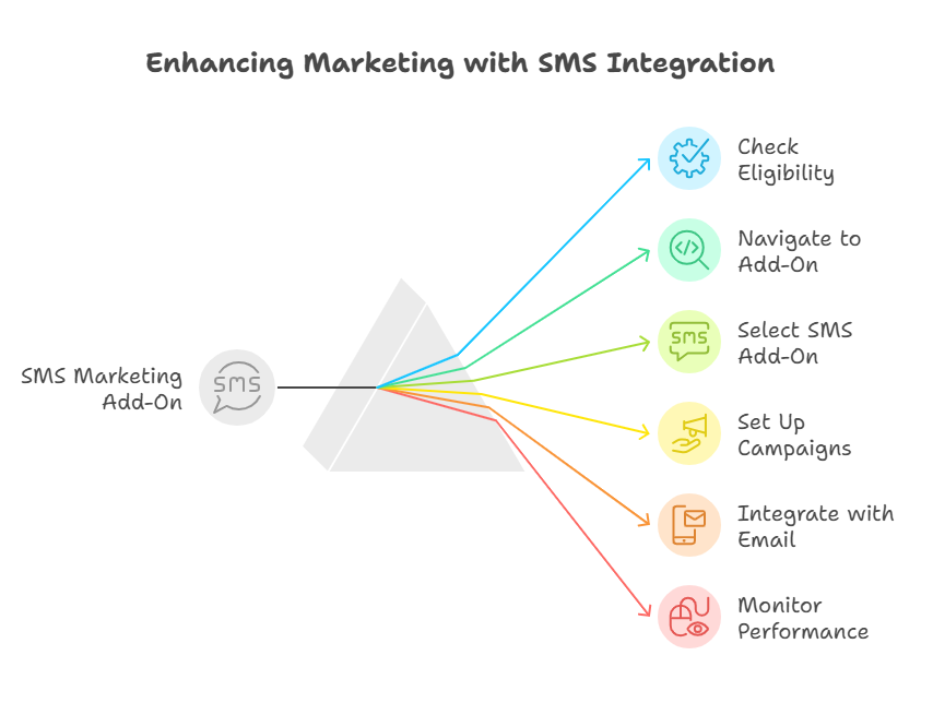 Add the SMS marketing add-on to your Constant Contact email plan