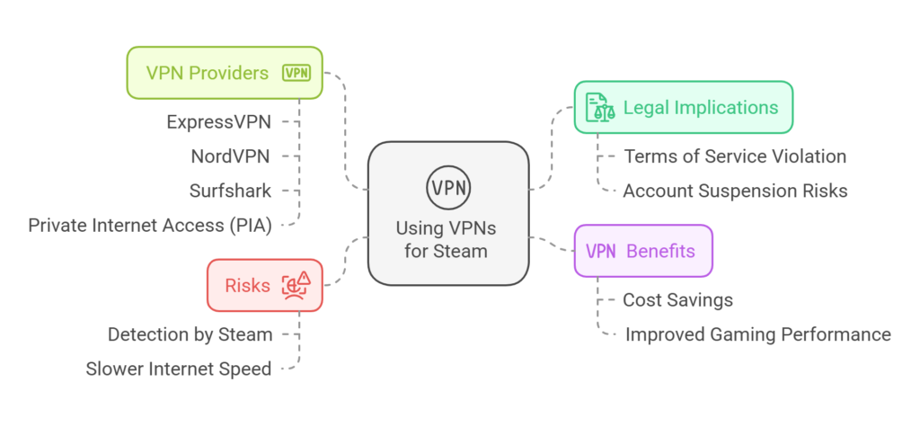 Can You Use Vpn To Buy Steam Games Cheaper​