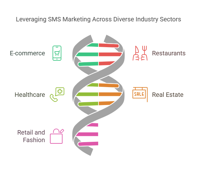 Create and send an SMS marketing | Constant Contact