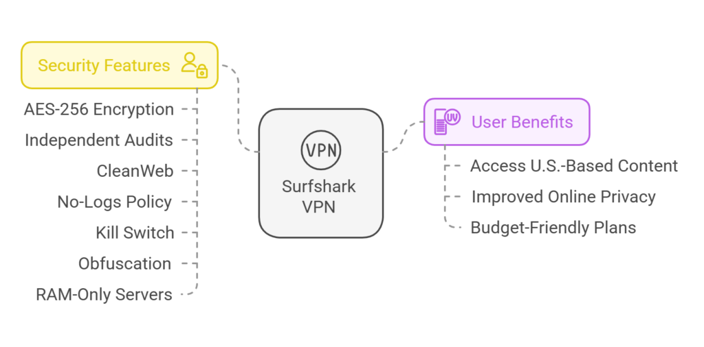 Surfshark Fast US VPN for Both Security and Speed