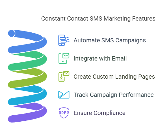 Create and send an SMS marketing | Constant Contact