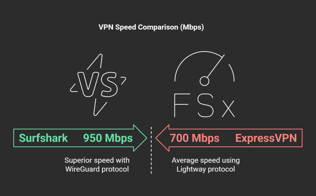 Surfshark Fast US VPN for Both Security and Speed