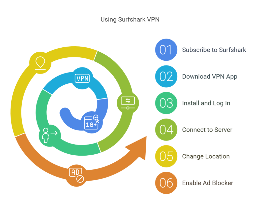 How to use a Surfshark VPN: Beginner's guide to privacy in 2025