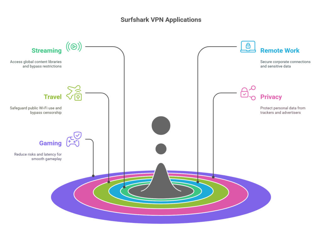 What is a Surfshark VPN? Everything you need to know