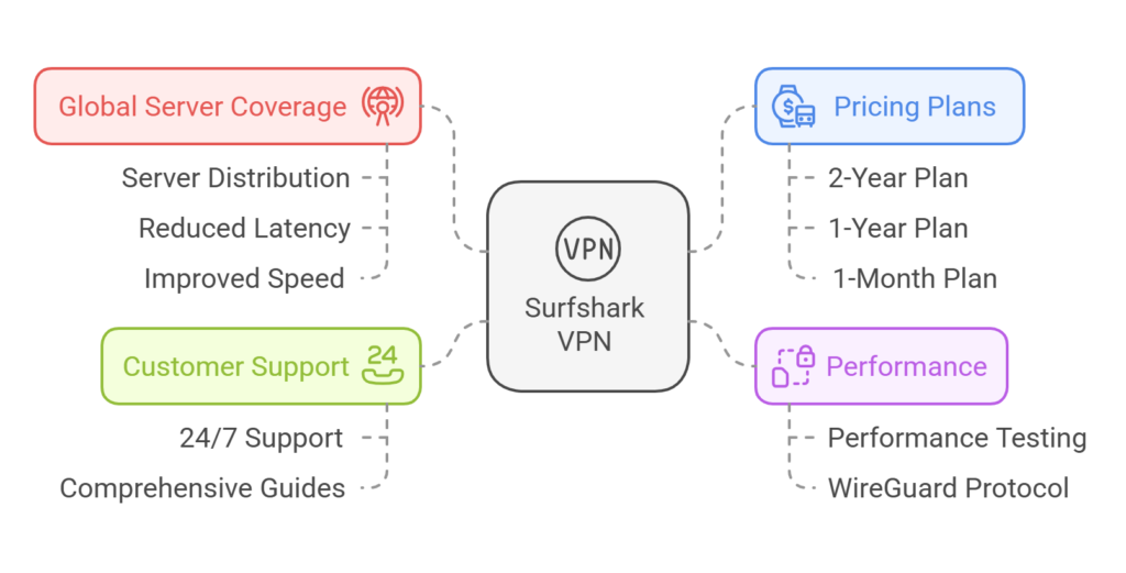 Does Surfshark Vpn Work On A Windows Arm Pc​