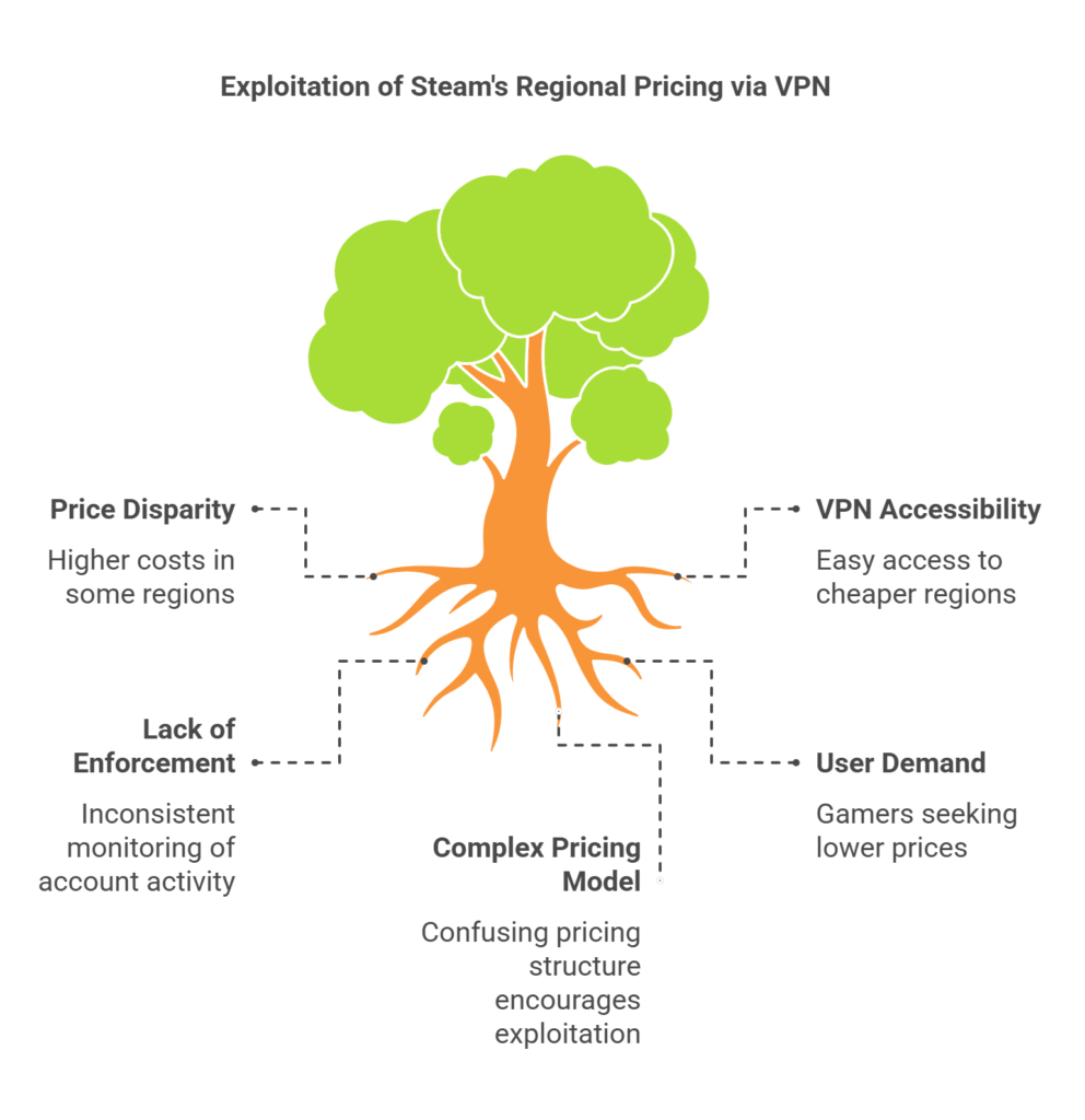 Can You Use Vpn To Buy Steam Games Cheaper​