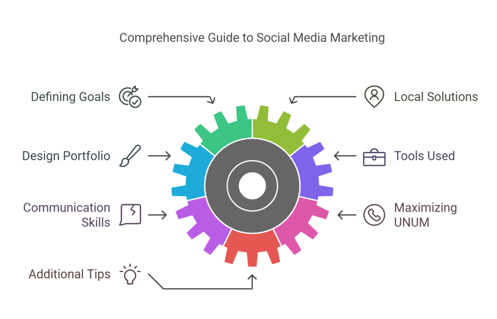 The Ultimate Resource: Social Media Marketing Companies Near Me and UNUM Solutions