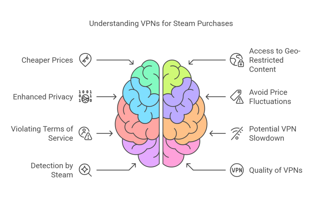 Can You Use Vpn To Buy Steam Games Cheaper​