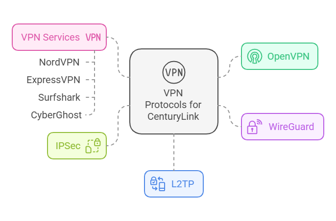 What VPN Does CenturyLink Use?