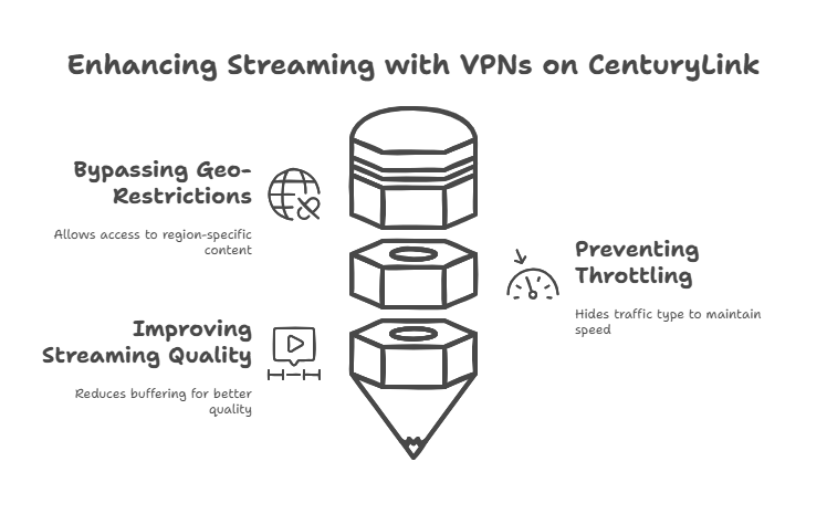 What VPN Does CenturyLink Use?