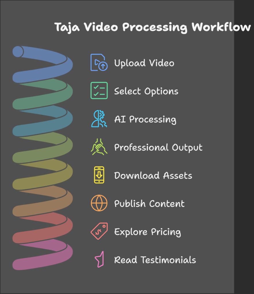 Discover the Power of Taja: Automated Video Transcription Software for Modern Creators